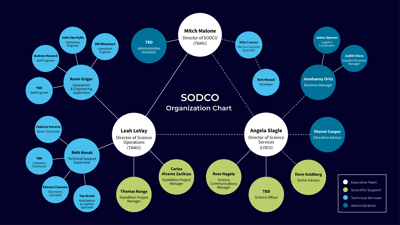 SODCO OrgChart